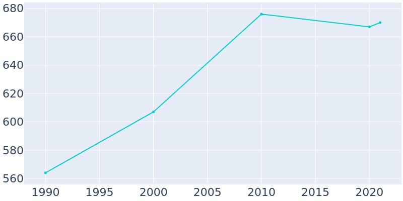 Population Graph For Ochlocknee, 1990 - 2022