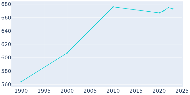 Population Graph For Ochlocknee, 1990 - 2022