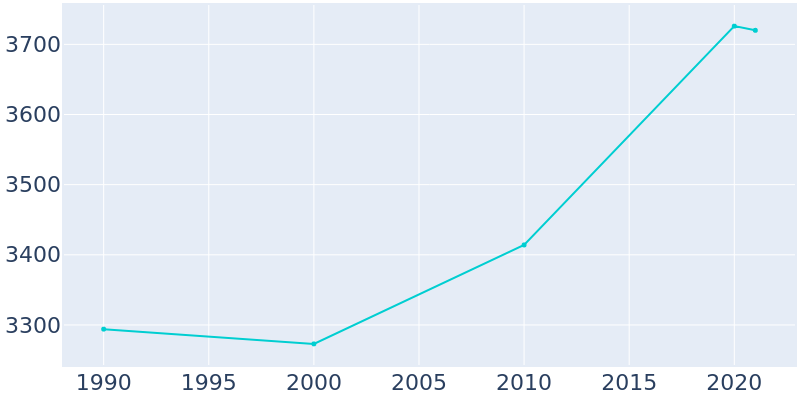 Population Graph For Ocilla, 1990 - 2022