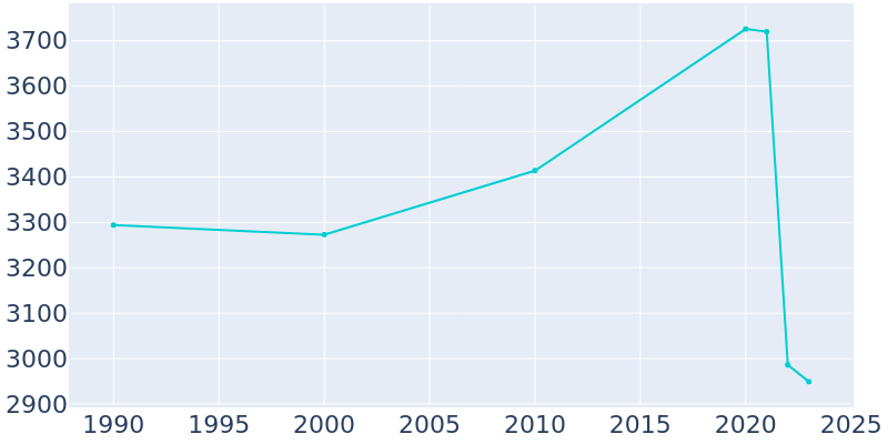 Population Graph For Ocilla, 1990 - 2022