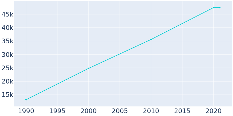 Population Graph For Ocoee, 1990 - 2022