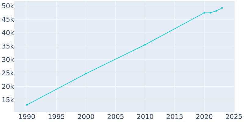 Population Graph For Ocoee, 1990 - 2022