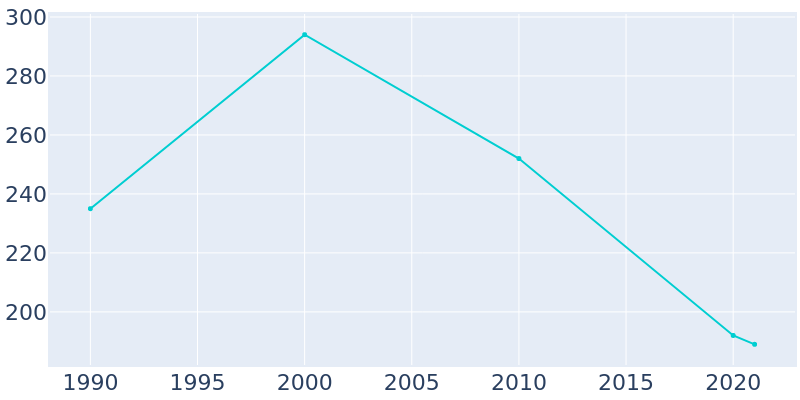 Population Graph For Oconee, 1990 - 2022