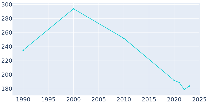 Population Graph For Oconee, 1990 - 2022