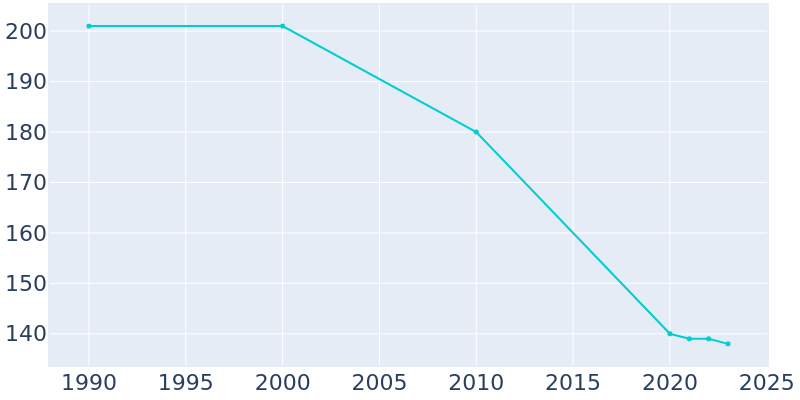 Population Graph For Oconee, 1990 - 2022