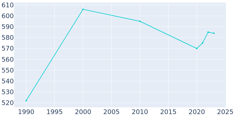 Population Graph For Oconomowoc Lake, 1990 - 2022