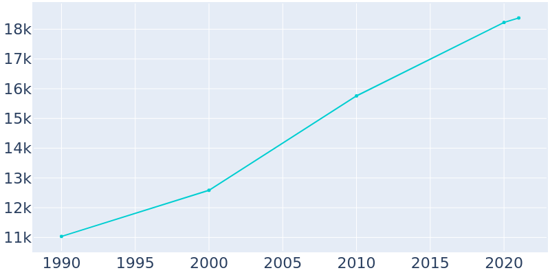 Population Graph For Oconomowoc, 1990 - 2022
