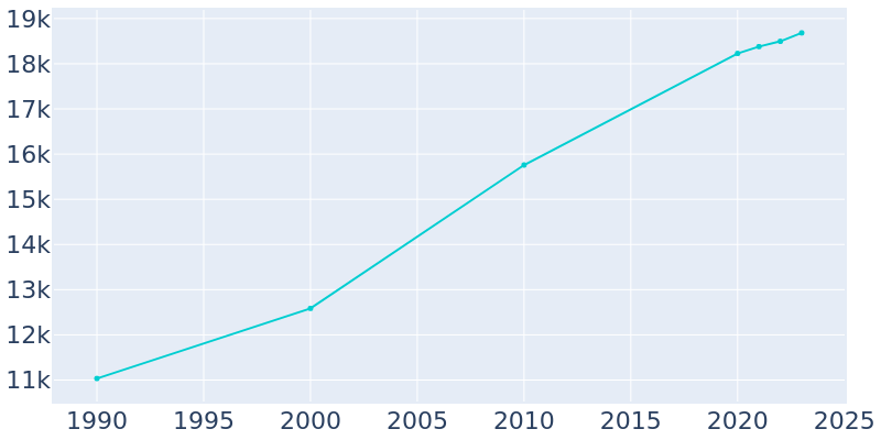 Population Graph For Oconomowoc, 1990 - 2022