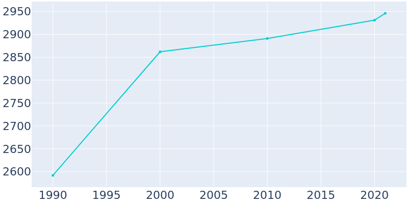 Population Graph For Oconto Falls, 1990 - 2022