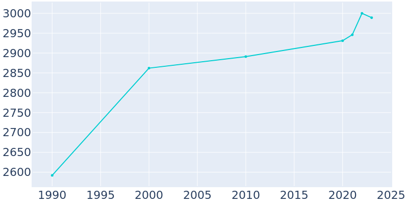 Population Graph For Oconto Falls, 1990 - 2022