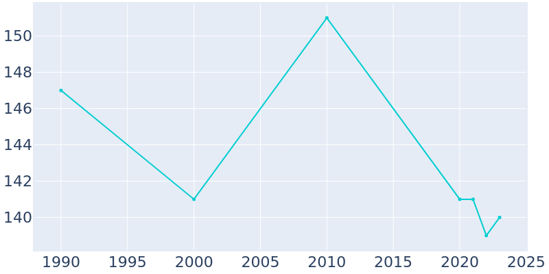 Population Graph For Oconto, 1990 - 2022