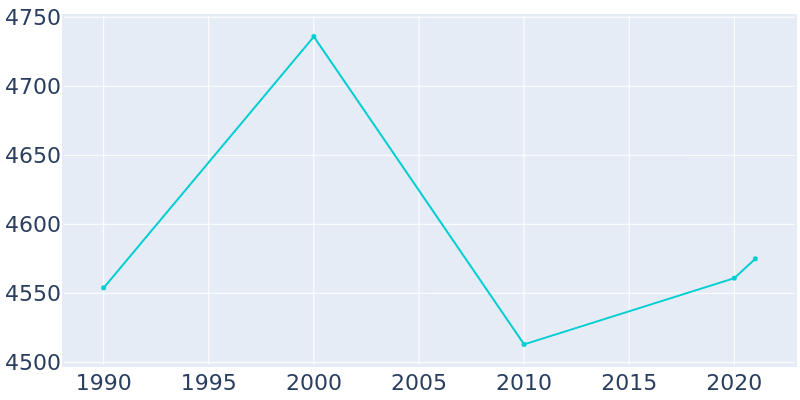 Population Graph For Oconto, 1990 - 2022