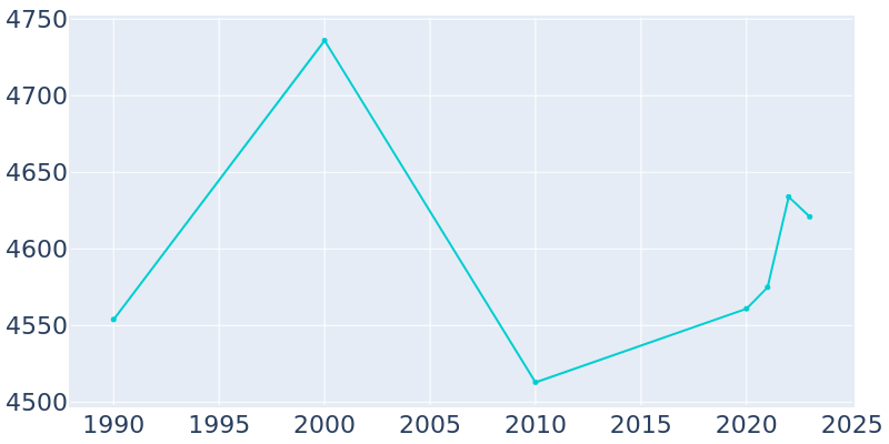 Population Graph For Oconto, 1990 - 2022