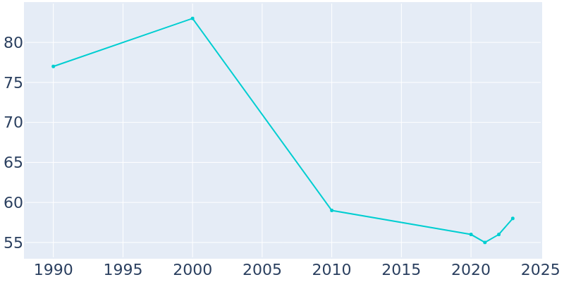 Population Graph For Octa, 1990 - 2022