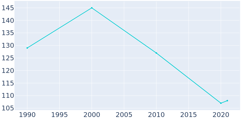 Population Graph For Octavia, 1990 - 2022