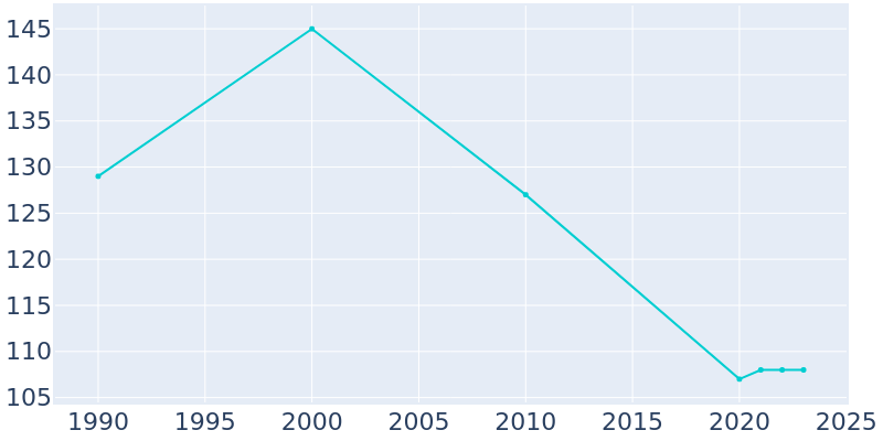 Population Graph For Octavia, 1990 - 2022