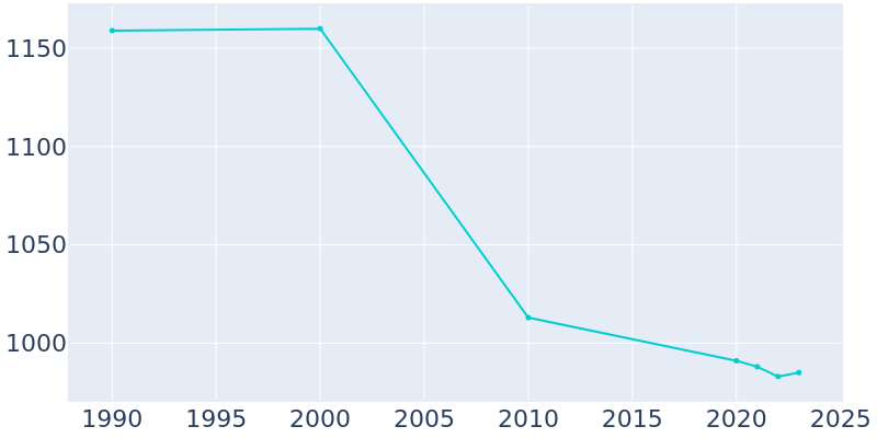 Population Graph For Odebolt, 1990 - 2022