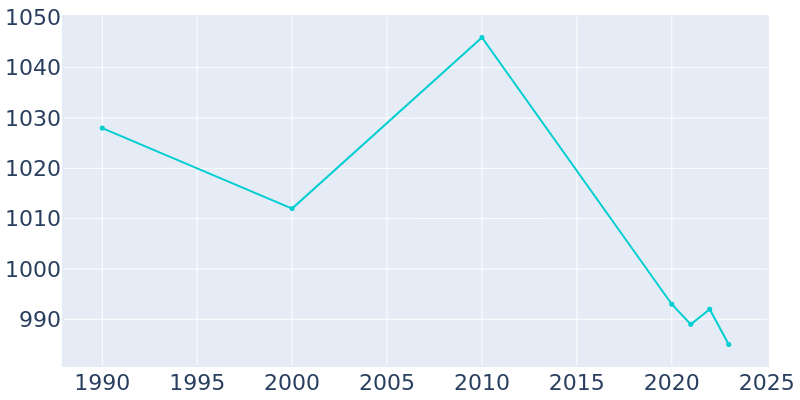 Population Graph For Odell, 1990 - 2022