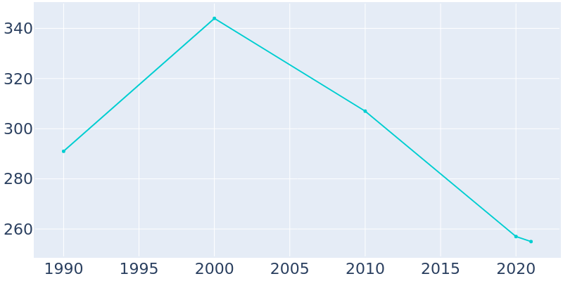 Population Graph For Odell, 1990 - 2022