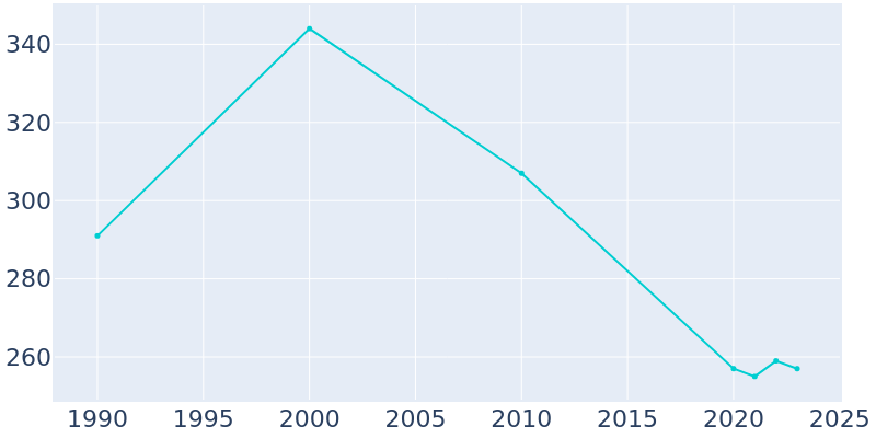 Population Graph For Odell, 1990 - 2022