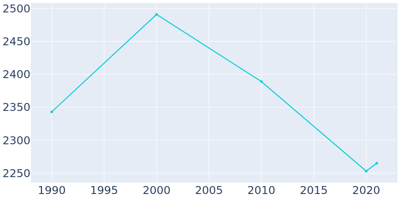 Population Graph For Odem, 1990 - 2022