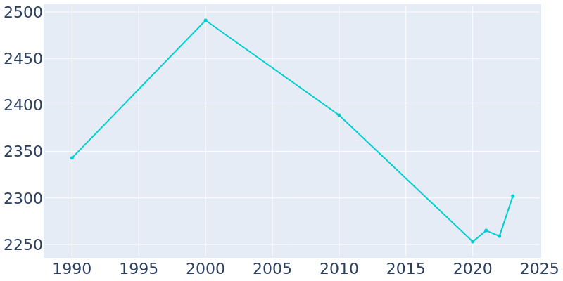 Population Graph For Odem, 1990 - 2022