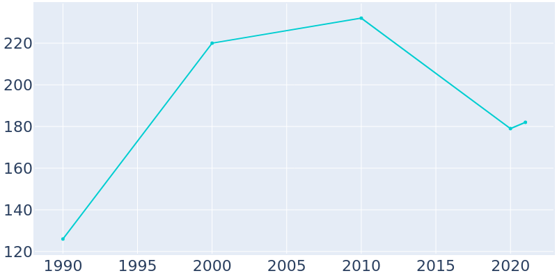 Population Graph For Oden, 1990 - 2022