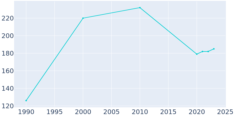 Population Graph For Oden, 1990 - 2022