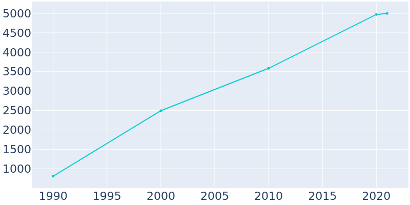 Population Graph For Odenville, 1990 - 2022