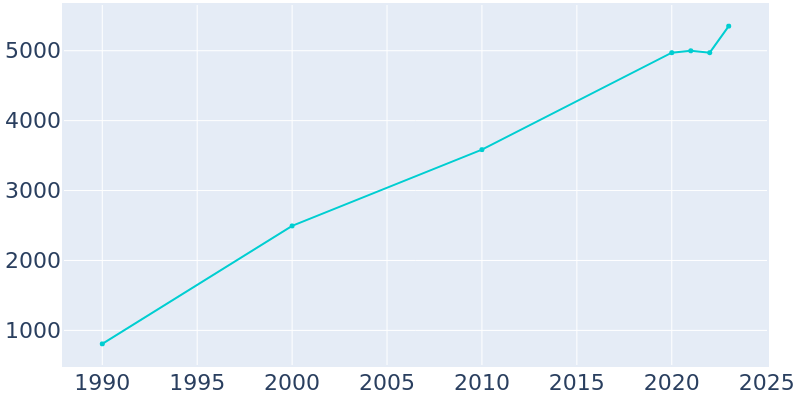 Population Graph For Odenville, 1990 - 2022