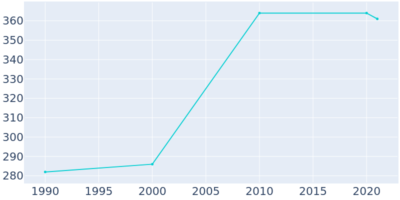 Population Graph For Odessa, 1990 - 2022