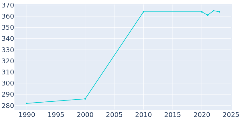 Population Graph For Odessa, 1990 - 2022