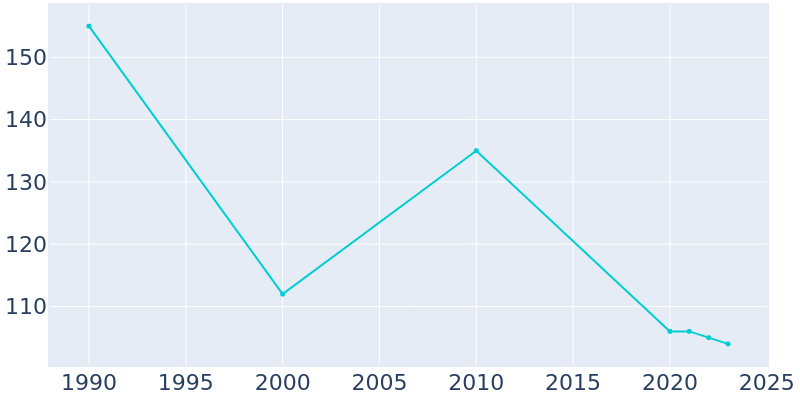 Population Graph For Odessa, 1990 - 2022