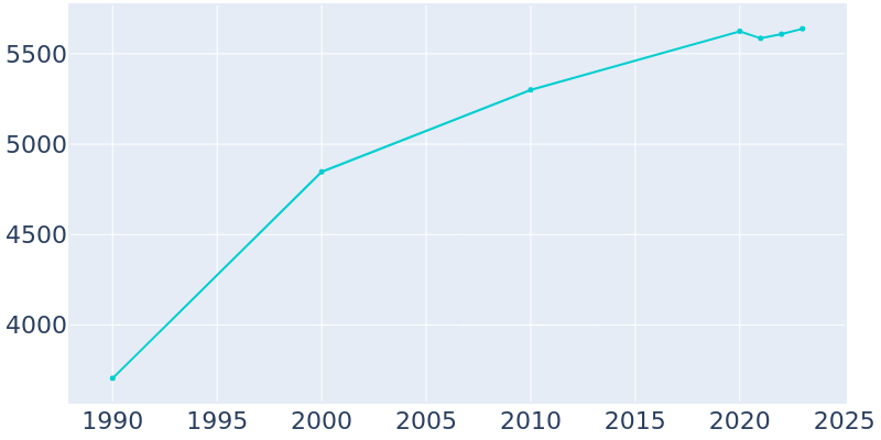 Population Graph For Odessa, 1990 - 2022