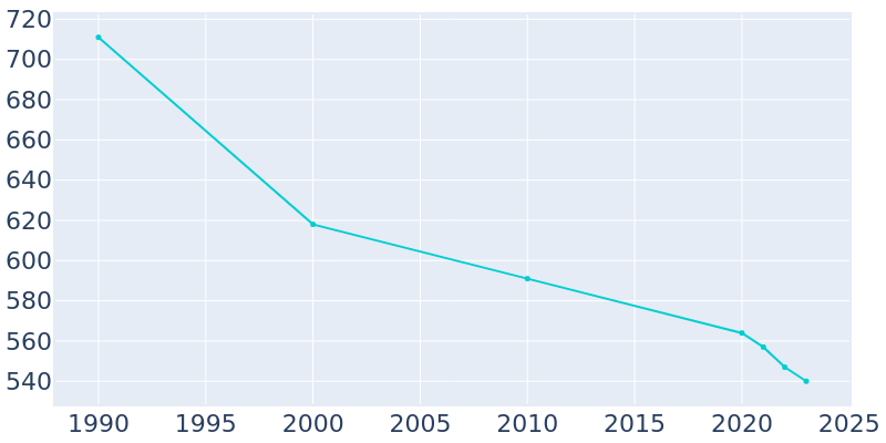 Population Graph For Odessa, 1990 - 2022