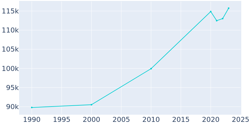 Population Graph For Odessa, 1990 - 2022