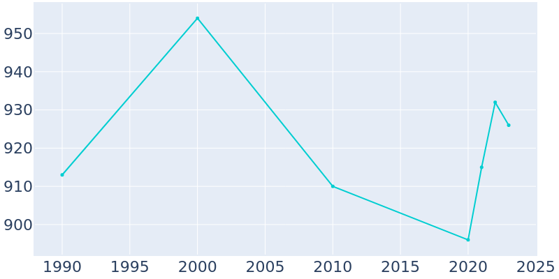 Population Graph For Odessa, 1990 - 2022