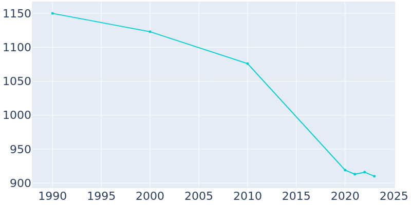 Population Graph For Odin, 1990 - 2022