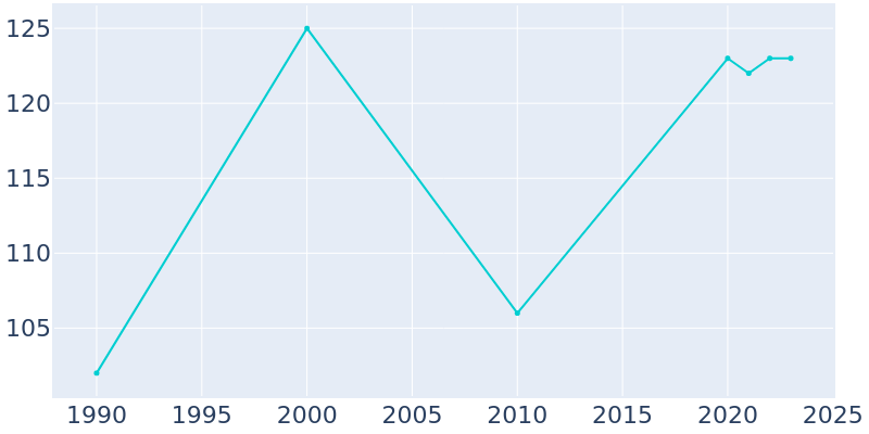 Population Graph For Odin, 1990 - 2022