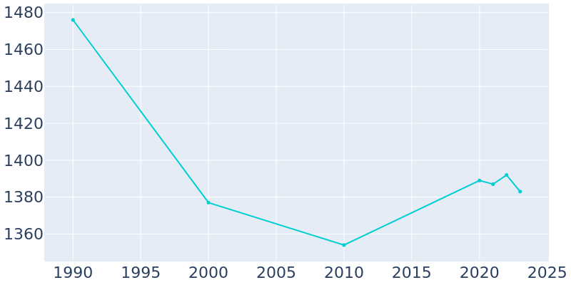 Population Graph For Odon, 1990 - 2022