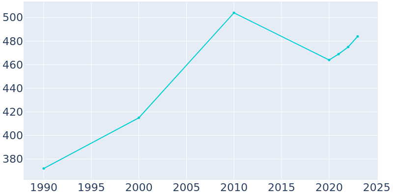 Population Graph For Odum, 1990 - 2022