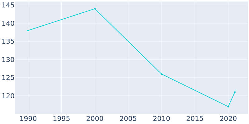 Population Graph For Oelrichs, 1990 - 2022