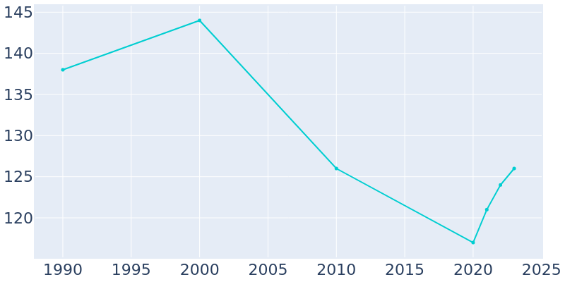 Population Graph For Oelrichs, 1990 - 2022