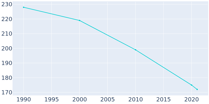 Population Graph For Offerle, 1990 - 2022