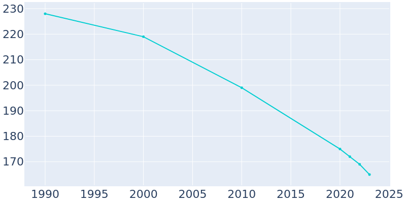 Population Graph For Offerle, 1990 - 2022