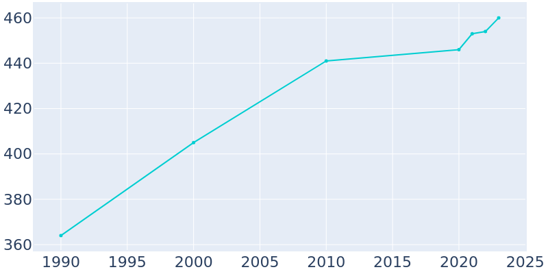 Population Graph For Offerman, 1990 - 2022