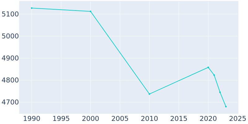 Population Graph For Ogallala, 1990 - 2022