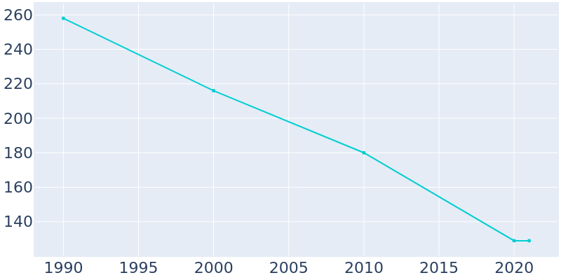 Population Graph For Ogden, 1990 - 2022