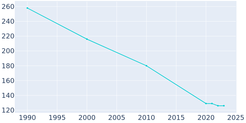 Population Graph For Ogden, 1990 - 2022