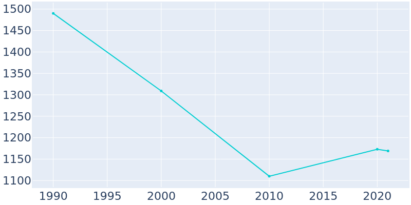 Population Graph For Ogden Dunes, 1990 - 2022